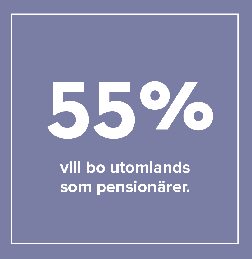 55 % vill bo utomlands som pensionärer.